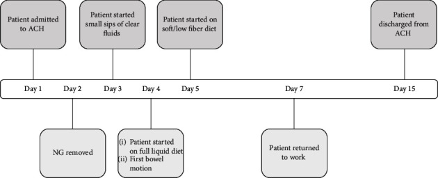 Small Bowel Obstruction Conservatively Managed in Hospital-At-Home.