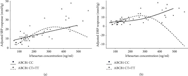 Influence of AGTR1 and ABCB1 Gene Polymorphism on the Curative Effect of Irbesartan.