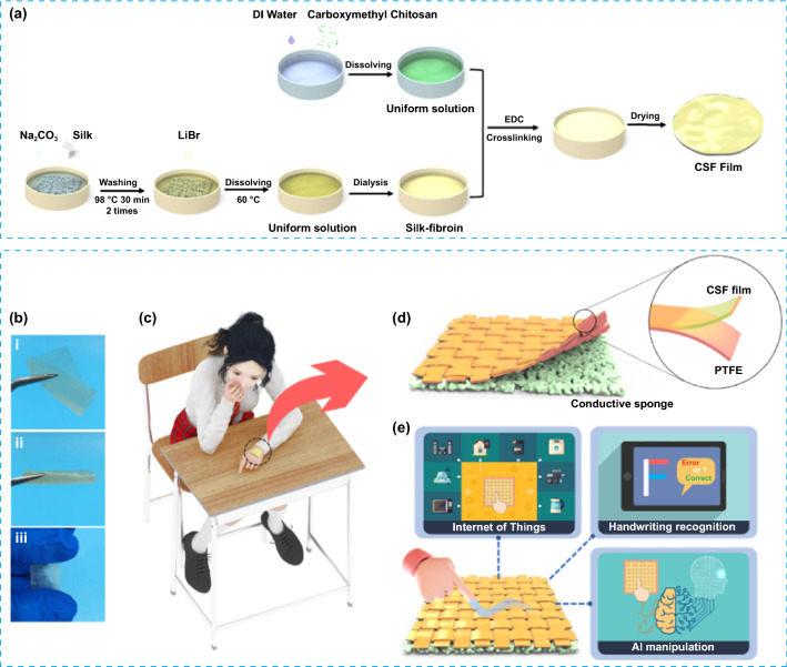 Human Machine Interface with Wearable Electronics Using Biodegradable Triboelectric Films for Calligraphy Practice and Correction