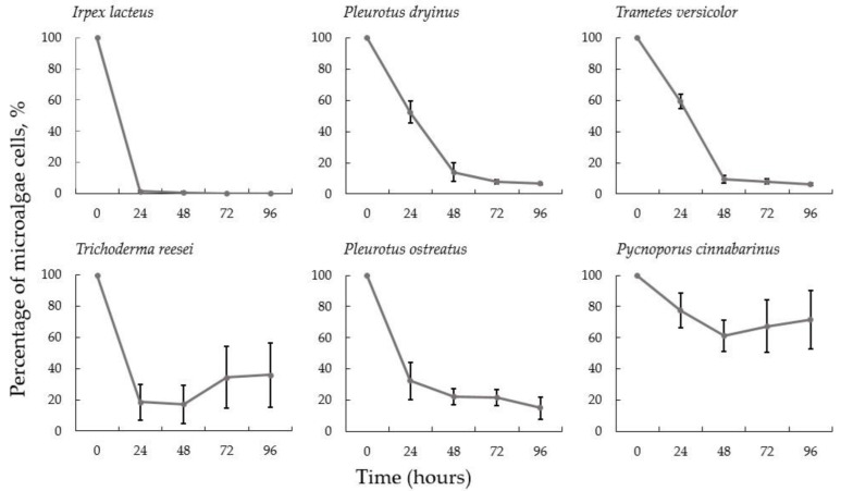 Microalgae Harvesting after Tertiary Wastewater Treatment with White-Rot Fungi.