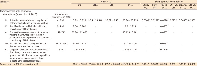 The influence of sodium hypochlorite concentration on the fibrin structure of human blood clots and transforming growth factor-beta 1 release: an <i>ex vivo</i> study.