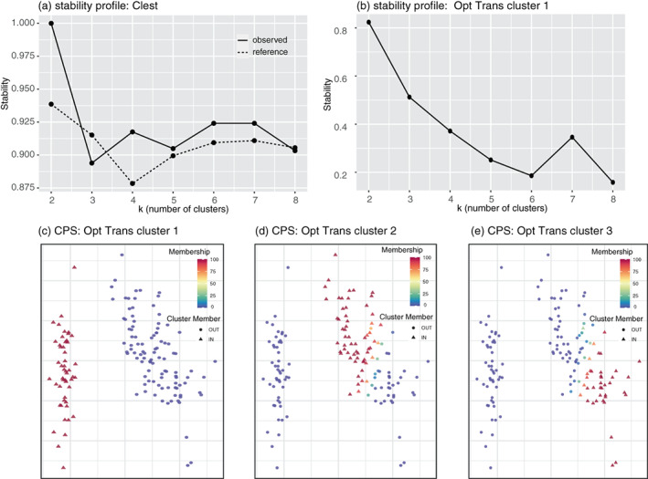 Stability estimation for unsupervised clustering: A review.