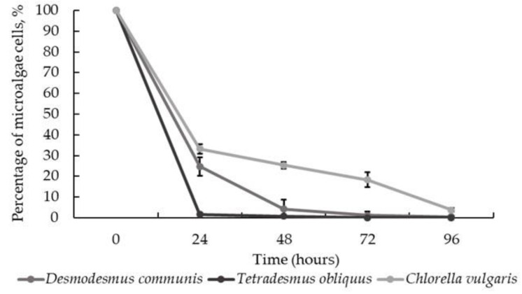 Microalgae Harvesting after Tertiary Wastewater Treatment with White-Rot Fungi.