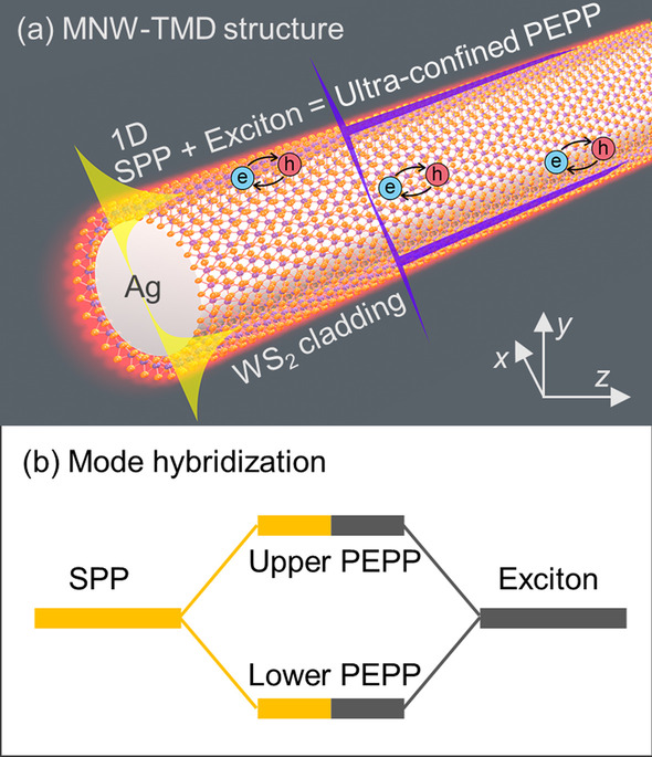 Ultra-confined Propagating Exciton–Plasmon Polaritons Enabled by Cavity-Free Strong Coupling: Beating Plasmonic Trade-Offs