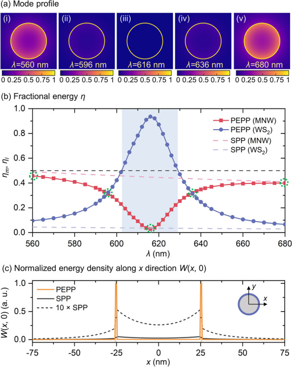 Ultra-confined Propagating Exciton–Plasmon Polaritons Enabled by Cavity-Free Strong Coupling: Beating Plasmonic Trade-Offs