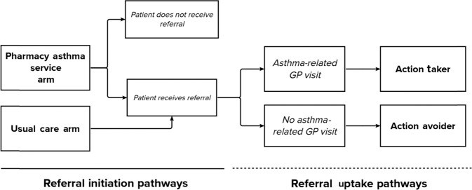 Patient uptake and outcomes following pharmacist-initiated referrals to general practitioners for asthma review.