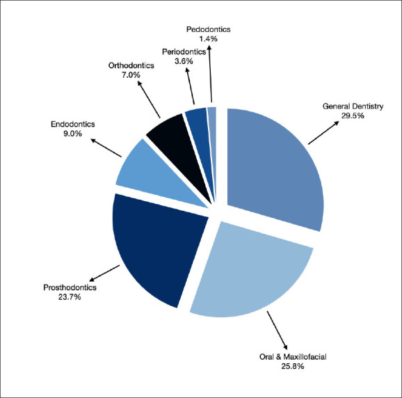 Transformation of dental services from a governmental model to a revenue-generation model of operation in a tertiary care hospital: a health economics assessment.