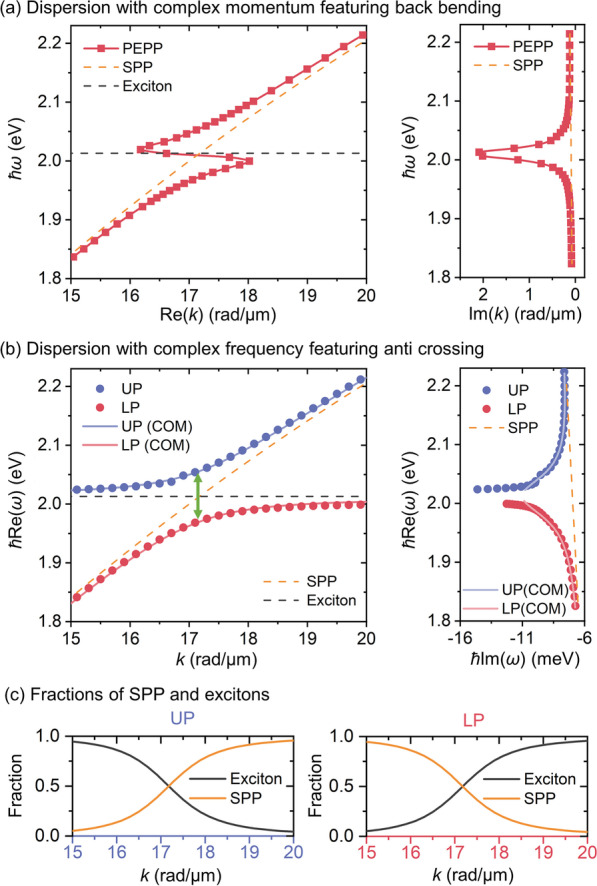 Ultra-confined Propagating Exciton–Plasmon Polaritons Enabled by Cavity-Free Strong Coupling: Beating Plasmonic Trade-Offs