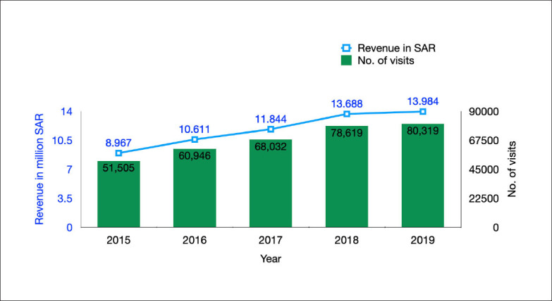 Transformation of dental services from a governmental model to a revenue-generation model of operation in a tertiary care hospital: a health economics assessment.