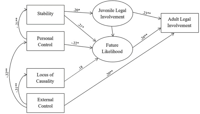 Exploring Perceptions of Control Within Offender Cognition and Recidivism Paradigms.