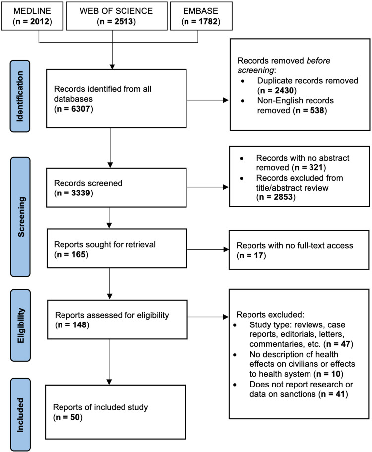 The Violence of Non-Violence: A Systematic Mixed-Studies Review on the Health Effects of Sanctions.