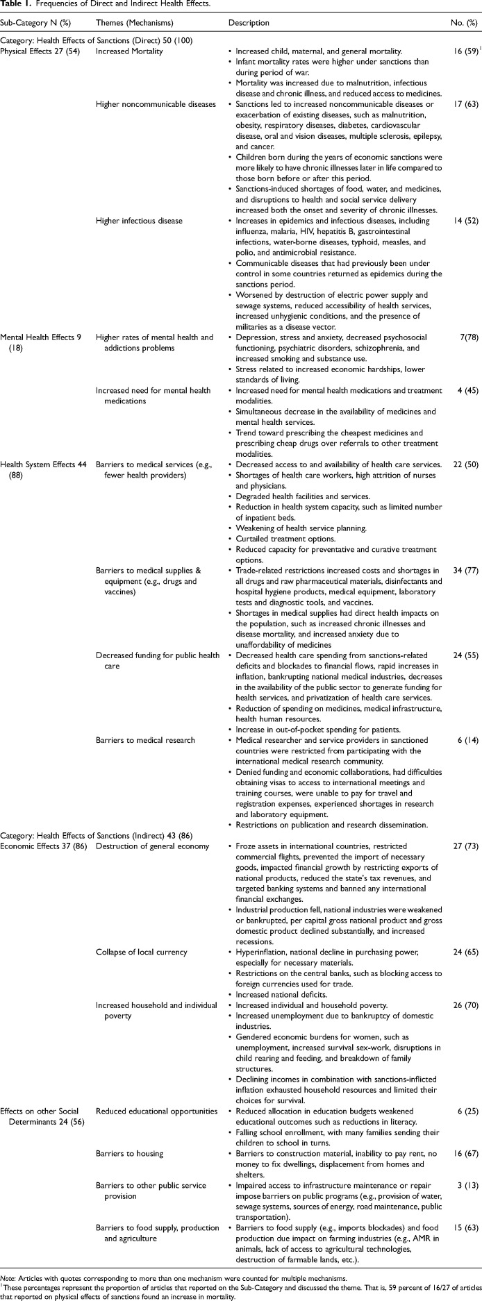 The Violence of Non-Violence: A Systematic Mixed-Studies Review on the Health Effects of Sanctions.