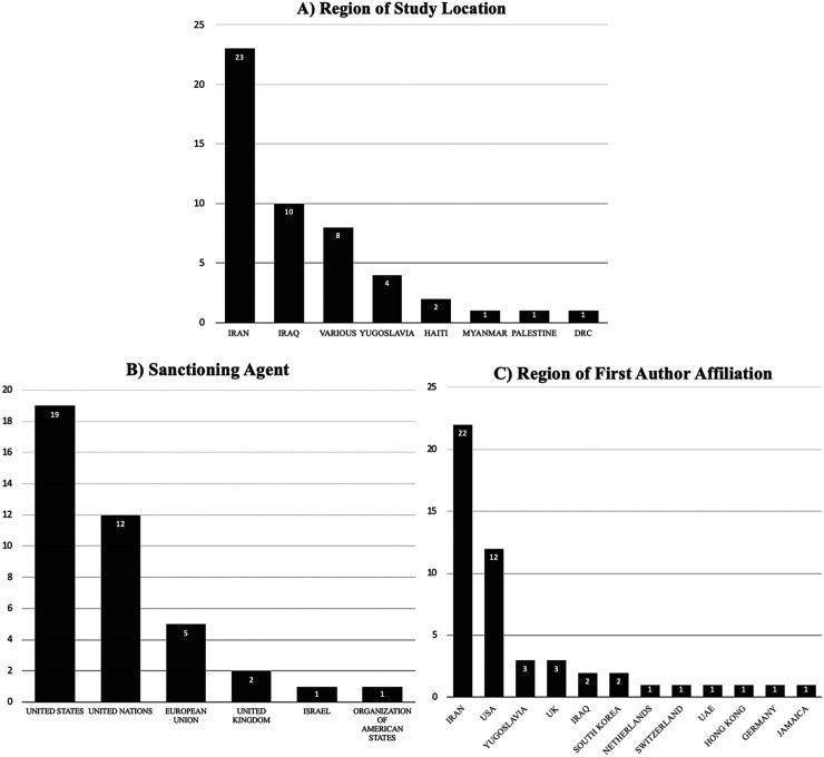 The Violence of Non-Violence: A Systematic Mixed-Studies Review on the Health Effects of Sanctions.