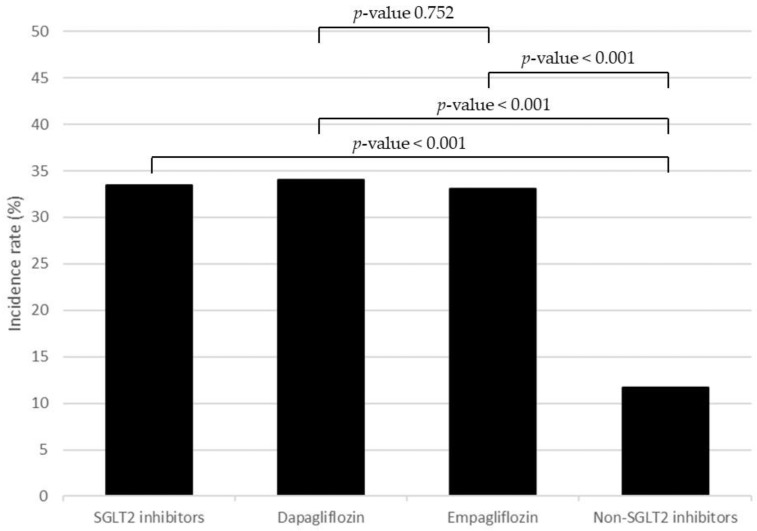 The Incidence and Risk Factors of Urinary Tract Infection in Patients with Type 2 Diabetes Mellitus Using SGLT2 Inhibitors: A Real-World Observational Study.