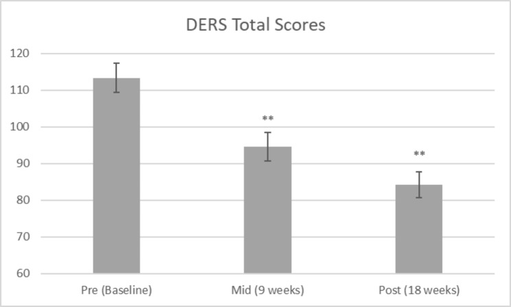 Evaluation of a skills-based peer-led art therapy online-group for people with emotion dysregulation.