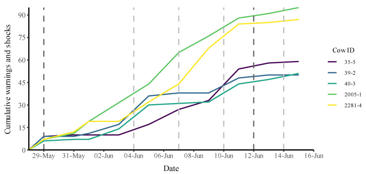 Cortisol in Manure from Cattle Enclosed with Nofence Virtual Fencing.