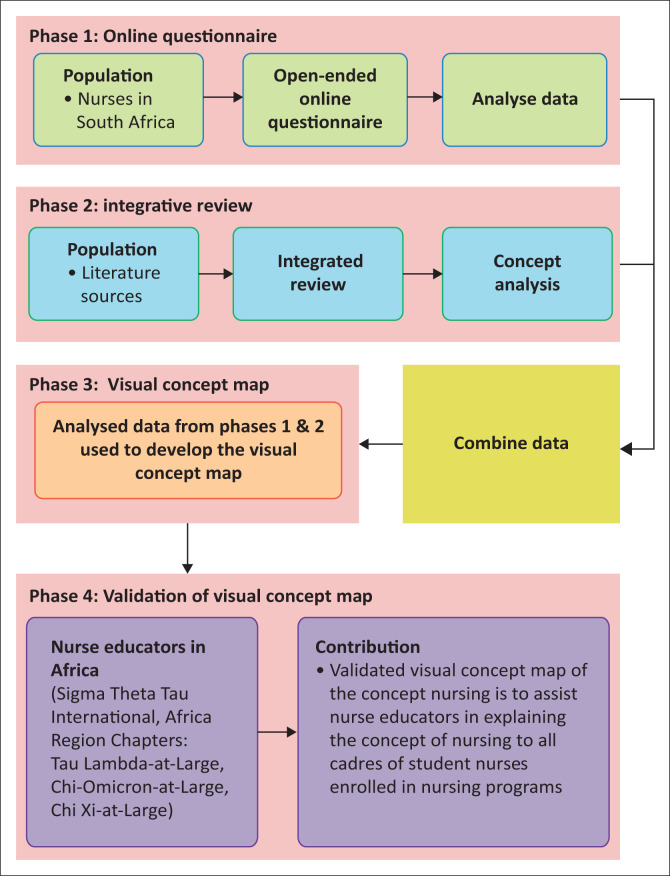 Interpretation of the concept 'nursing': Utilisation in nursing education and practice.