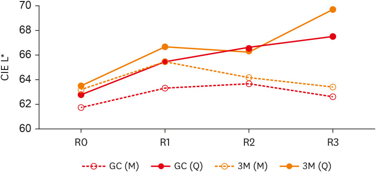 Surface gloss, gloss retention, and color stability of 2 nano-filled universal resin composites.