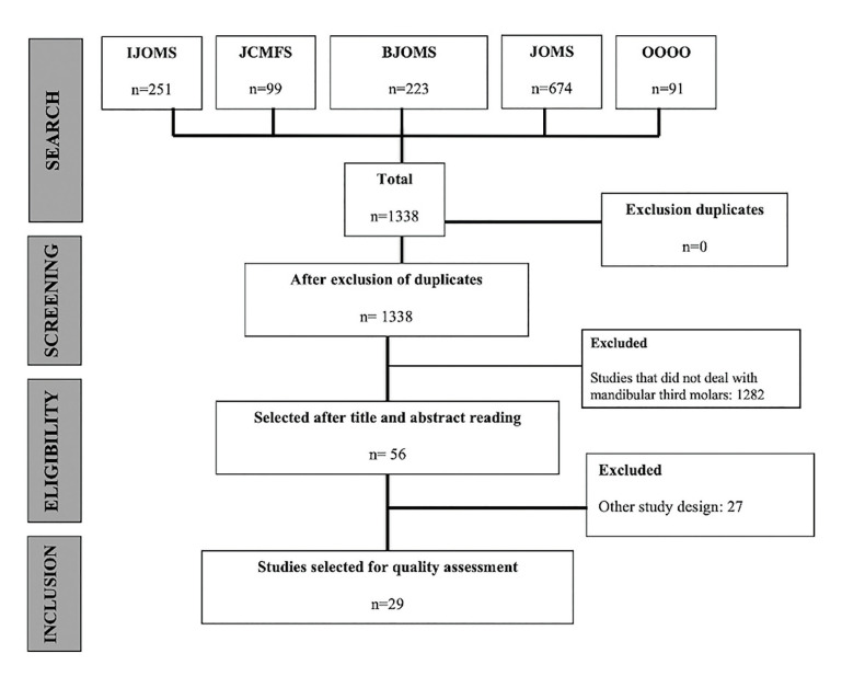 CONSORT compliance in randomized surgical trials assessing the analgesic and anti-inflammatory effectiveness of preoperative drug management of patients undergoing mandibular third molar surgery: a scoping review.