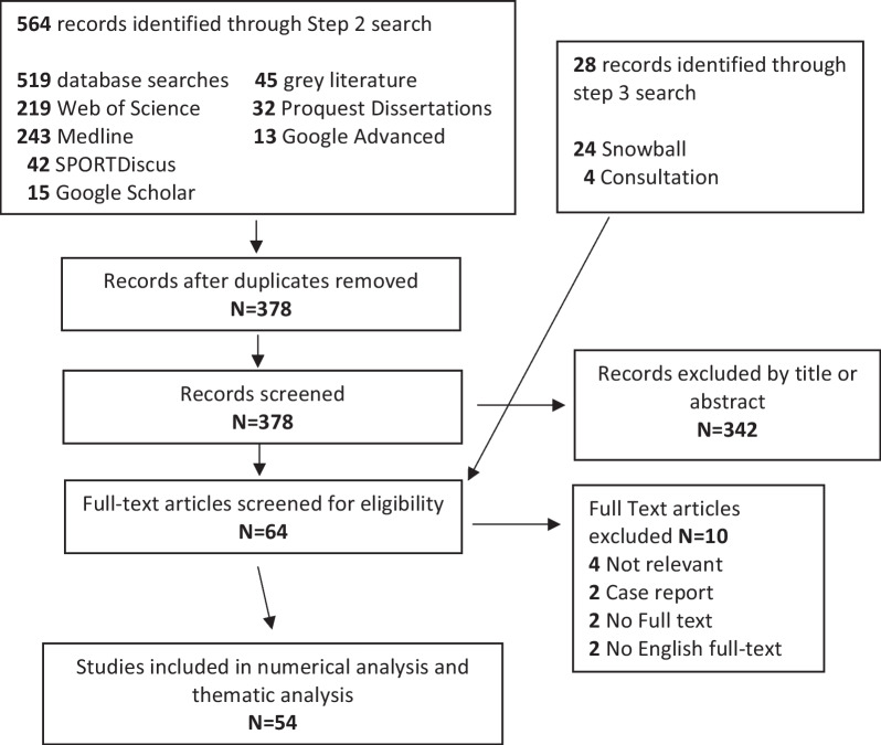 The association between contact sport exposure and cervical sensorimotor dysfunction: a scoping review of implications for future musculoskeletal injury risk.