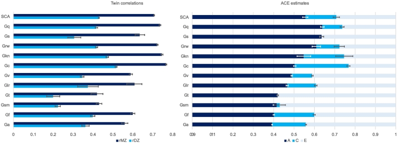 The genetics of specific cognitive abilities