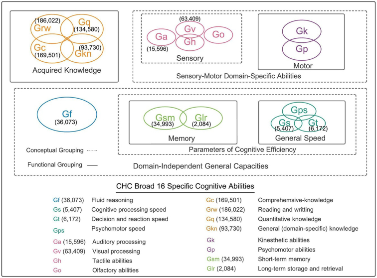 The genetics of specific cognitive abilities