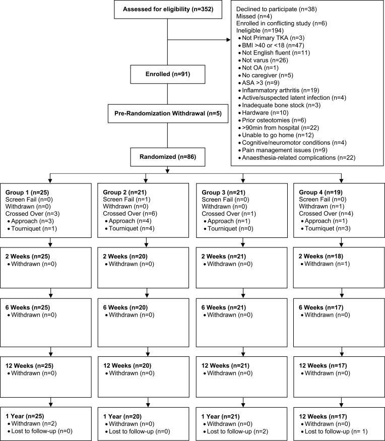 Effects of Surgical Approach and Tourniquet Use on Patient-Reported Outcomes Following Total Knee Arthroplasty: A Pilot Randomized Clinical Trial.