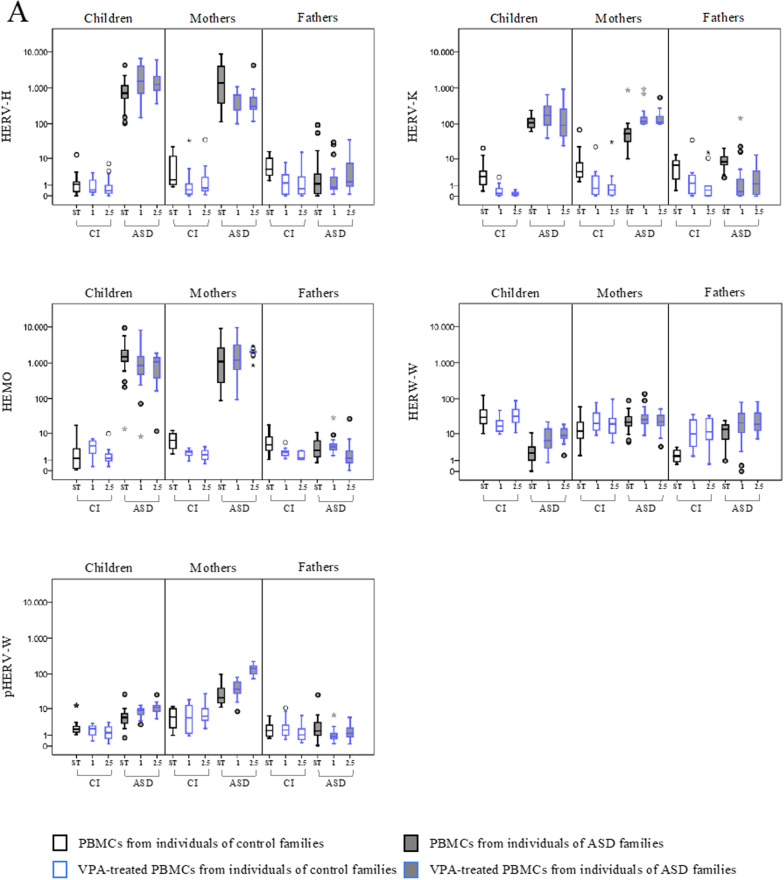 Modulation of human endogenous retroviruses and cytokines expression in peripheral blood mononuclear cells from autistic children and their parents.