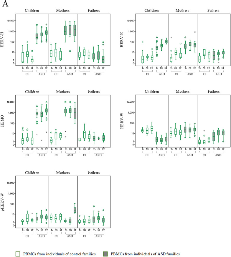 Modulation of human endogenous retroviruses and cytokines expression in peripheral blood mononuclear cells from autistic children and their parents.