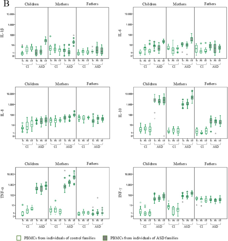 Modulation of human endogenous retroviruses and cytokines expression in peripheral blood mononuclear cells from autistic children and their parents.