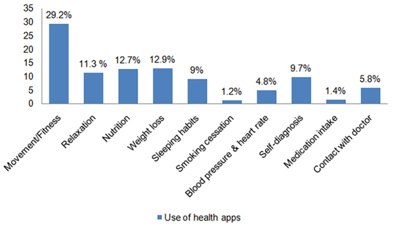 Internet Behavior and Satisfaction With Sleep, Health, Quality of Life and Physical Activity Self-Efficacy as Components of Subjective Well-Being: Findings From an Online Survey.