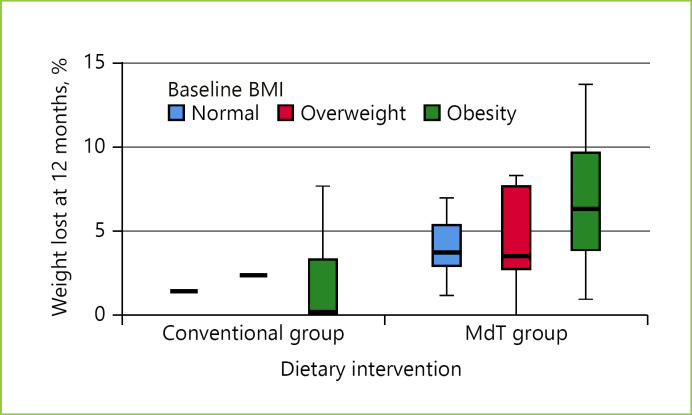 NAFLD Nutritional Management: Results from a Multidisciplinary Approach.