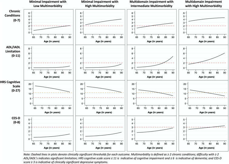 Multidimensional trajectories of multimorbidity, functional status, cognitive performance, and depressive symptoms among diverse groups of older adults.