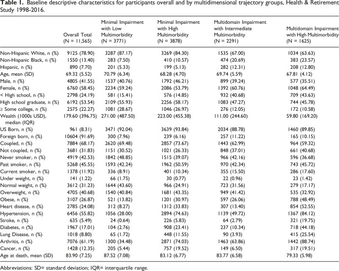 Multidimensional trajectories of multimorbidity, functional status, cognitive performance, and depressive symptoms among diverse groups of older adults.