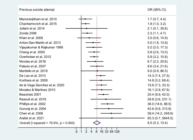 Risk factors for suicide in adults: systematic review and meta-analysis of psychological autopsy studies.