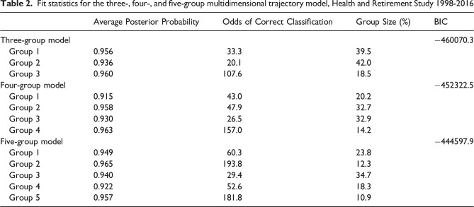 Multidimensional trajectories of multimorbidity, functional status, cognitive performance, and depressive symptoms among diverse groups of older adults.