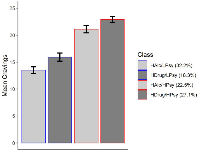 Characterizing Clinical Heterogeneity in a Large Inpatient Addiction Treatment Sample: Confirmatory Latent Profile Analysis and Differential Levels of Craving and Impulsivity.