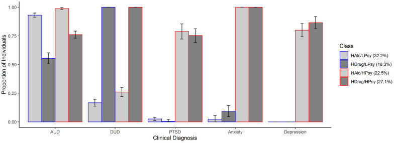 Characterizing Clinical Heterogeneity in a Large Inpatient Addiction Treatment Sample: Confirmatory Latent Profile Analysis and Differential Levels of Craving and Impulsivity.