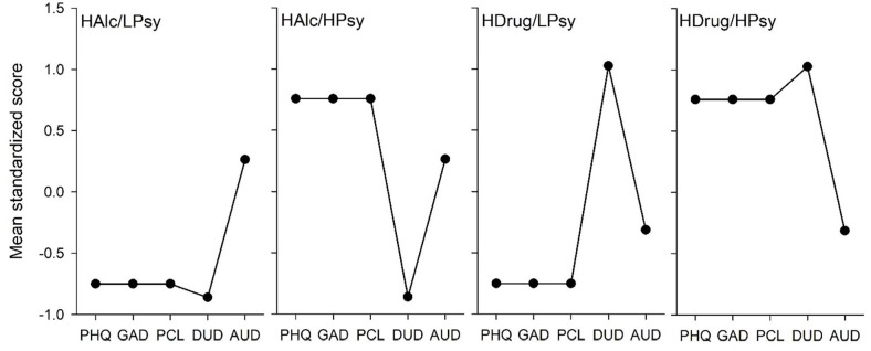Characterizing Clinical Heterogeneity in a Large Inpatient Addiction Treatment Sample: Confirmatory Latent Profile Analysis and Differential Levels of Craving and Impulsivity.