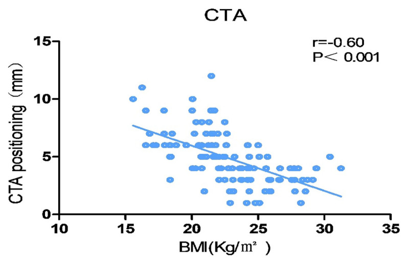 The Correlation Between Body Mass Index and Computed Tomography Angiography on Vascular Positioning in Anterolateral Thigh Flap Transplantation.