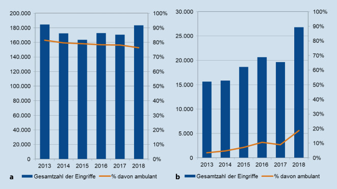 [Outpatient before inpatient treatment?-Reality of care and economic analysis for minor urological interventions in Germany between 2013 and 2018].