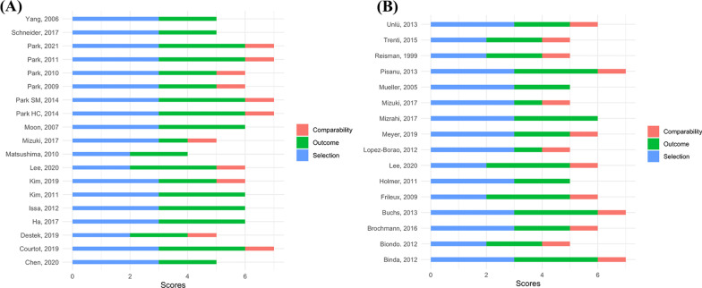 The outcomes of right-sided and left-sided colonic diverticulitis following non-operative management: a systematic review and meta-analysis.