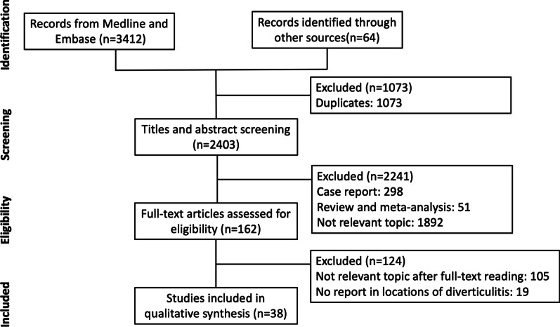 The outcomes of right-sided and left-sided colonic diverticulitis following non-operative management: a systematic review and meta-analysis.