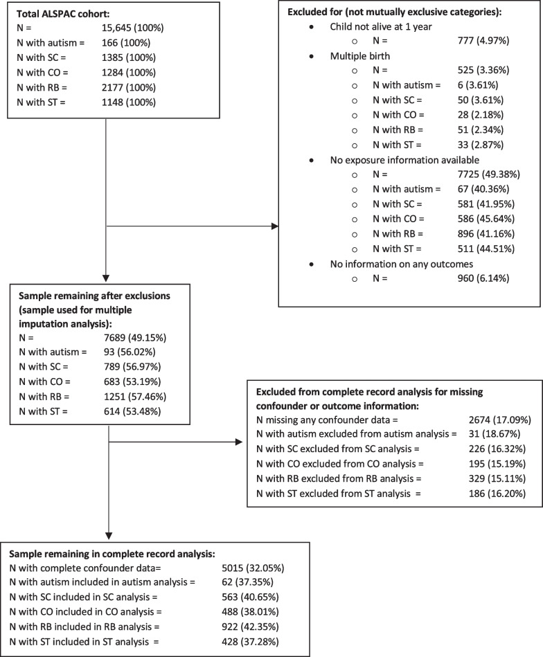 Maternal vitamin D during pregnancy and offspring autism and autism-associated traits: a prospective cohort study.