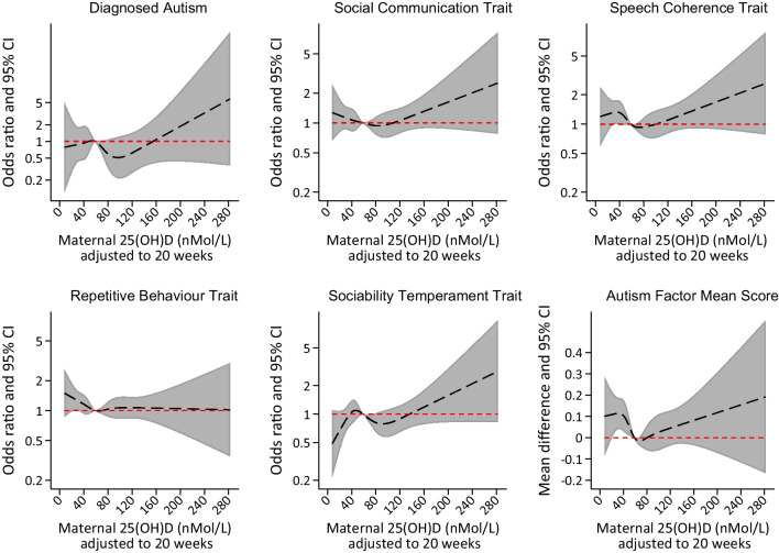 Maternal vitamin D during pregnancy and offspring autism and autism-associated traits: a prospective cohort study.