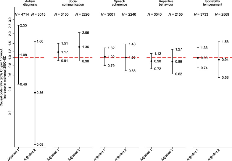 Maternal vitamin D during pregnancy and offspring autism and autism-associated traits: a prospective cohort study.