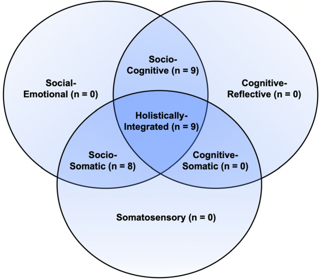 A Systematic Review of Music-Based Interventions to Improve Treatment Engagement and Mental Health Outcomes for Adolescents and Young Adults.