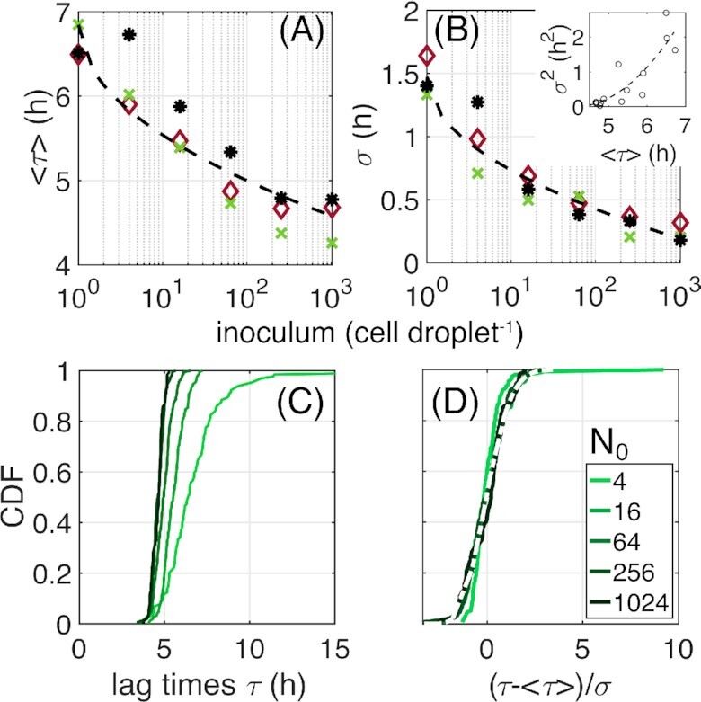 A leader cell triggers end of lag phase in populations of <i>Pseudomonas fluorescens</i>.