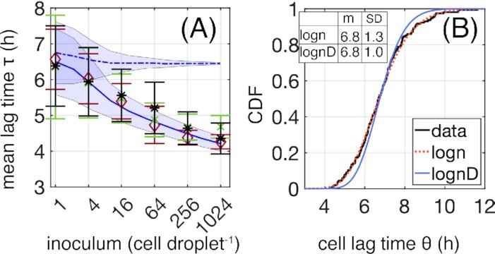 A leader cell triggers end of lag phase in populations of <i>Pseudomonas fluorescens</i>.