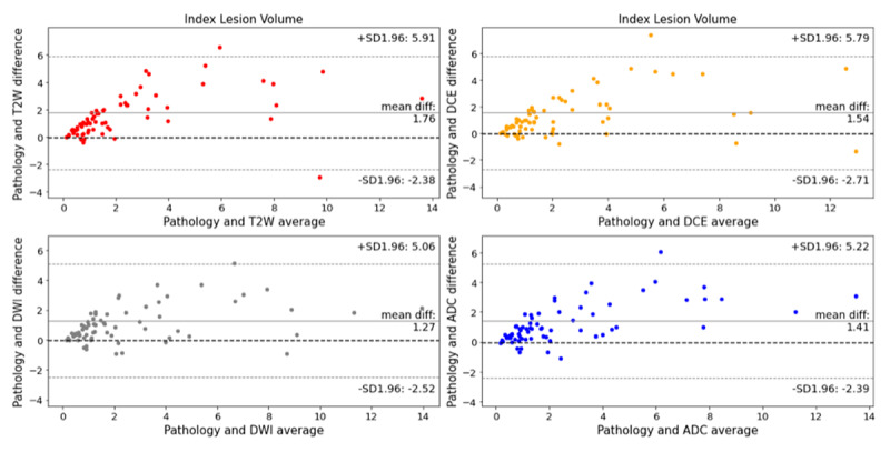 A Comparative Study of Multiparametric MRI Sequences in Measuring Prostate Cancer Index Lesion Volume.